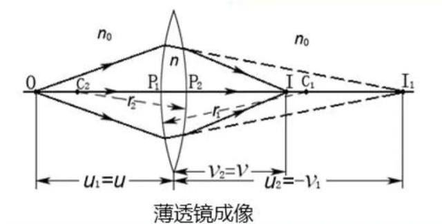 光学薄透镜成像公式